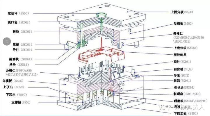 浇注系统成型系统_两板模 三板模_塑胶模具结构组成