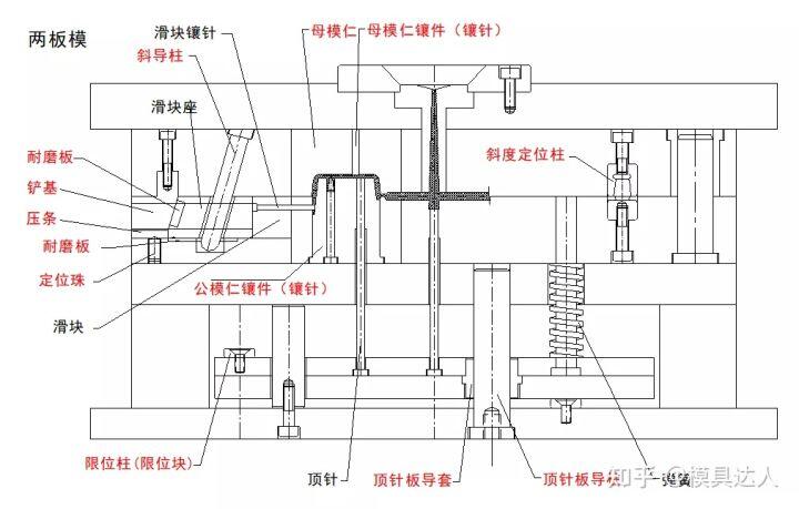 浇注系统成型系统_两板模 三板模_塑胶模具结构组成