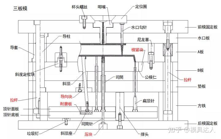 浇注系统成型系统_塑胶模具结构组成_两板模 三板模