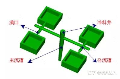 塑胶模具结构组成_两板模 三板模_浇注系统成型系统
