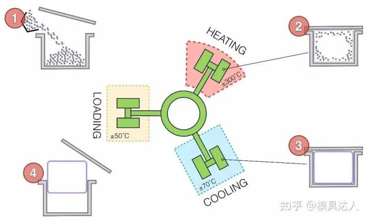 浇注系统成型系统_塑胶模具结构组成_两板模 三板模