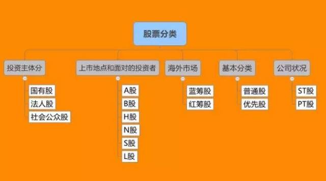 股票分类按投资主体_h股 红筹股 蓝筹股_股票分类按上市地点和投资者