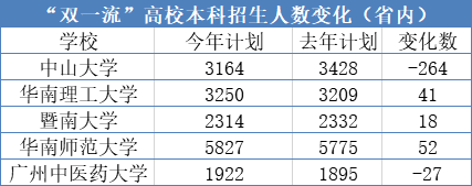 广东双一流高校招生计划_广东本科高校扩招人数_地方高校双一流机会在哪儿