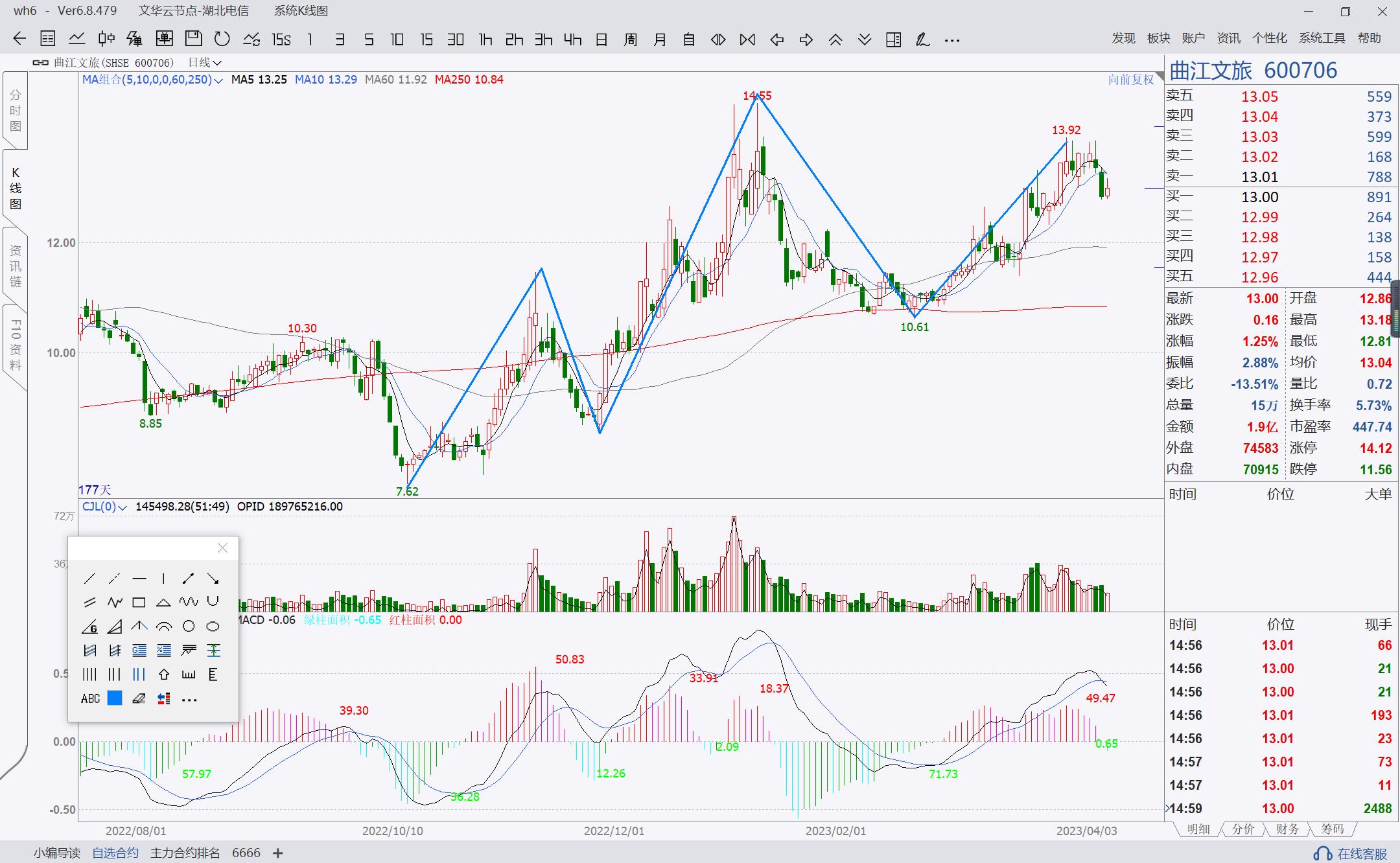 放量突破年线缩量回踩年线_放量突破年线_缠论结构日线类2买