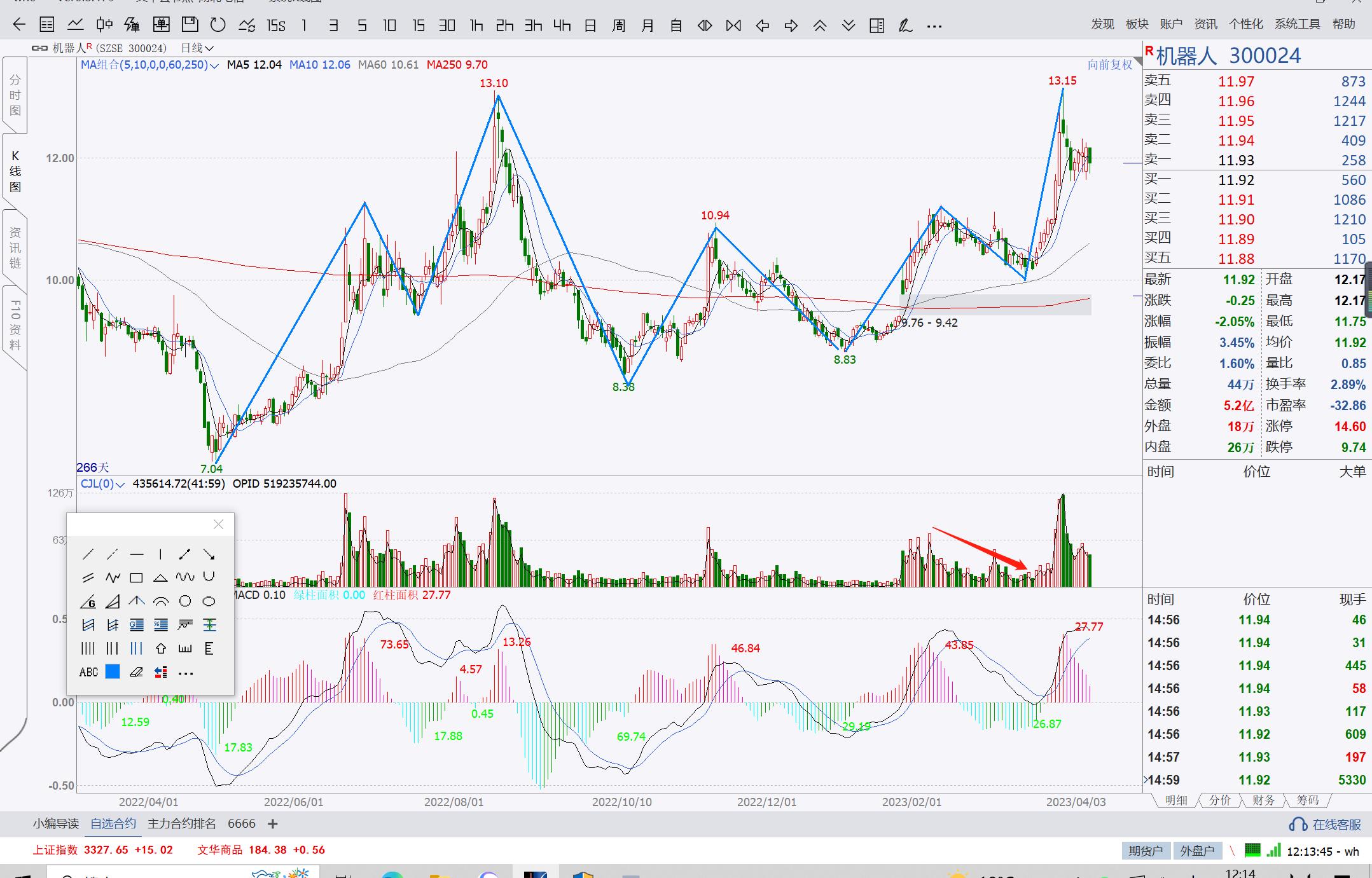 缠论结构日线类2买_放量突破年线缩量回踩年线_放量突破年线