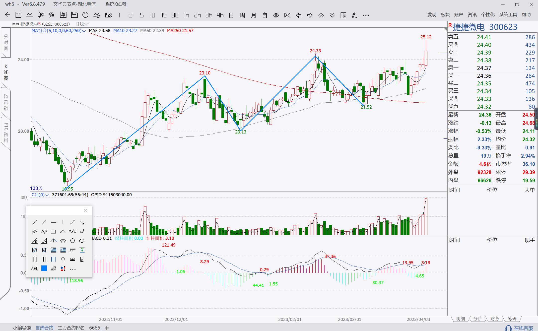 缠论结构日线类2买_放量突破年线_放量突破年线缩量回踩年线