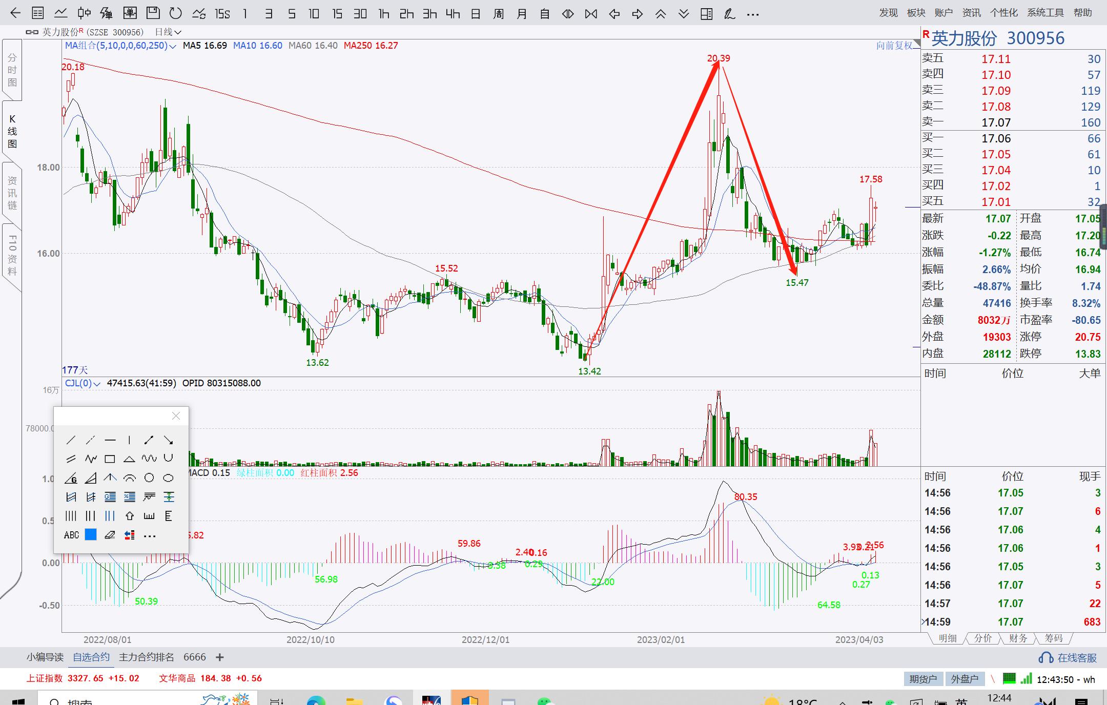 放量突破年线_放量突破年线缩量回踩年线_缠论结构日线类2买