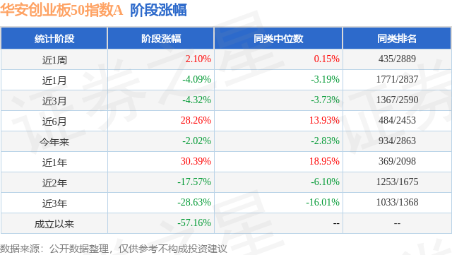 华安创业板50指数A基金规模变化_华安创业板50指数A基金三季报_近5年创业板涨幅排名
