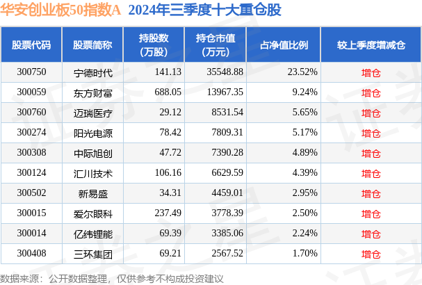 华安创业板50指数A基金规模变化_近5年创业板涨幅排名_华安创业板50指数A基金三季报