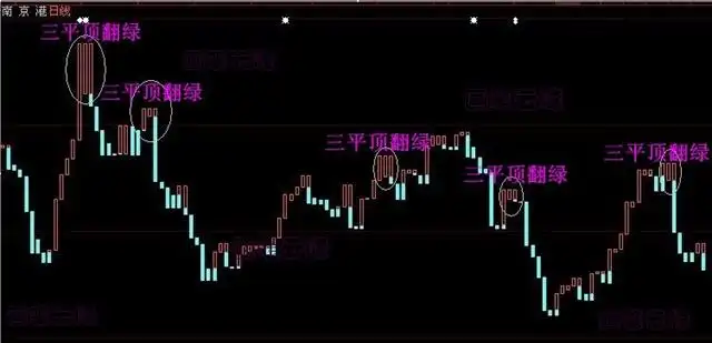 三平顶翻绿卖出法_宝塔线三平顶翻绿信号_宝塔线三平底公式