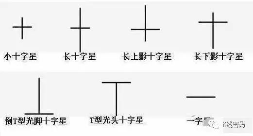 上升过程中出现十字星_十字星见底回升信号_十字星见顶转势信号