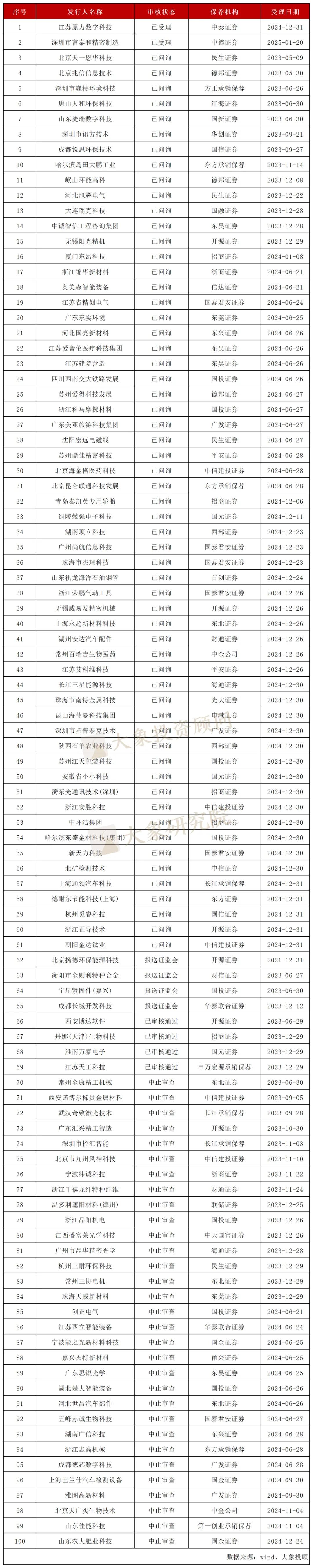 IPO排队企业数量_北交所排队企业占比_2025年新上市公司名单