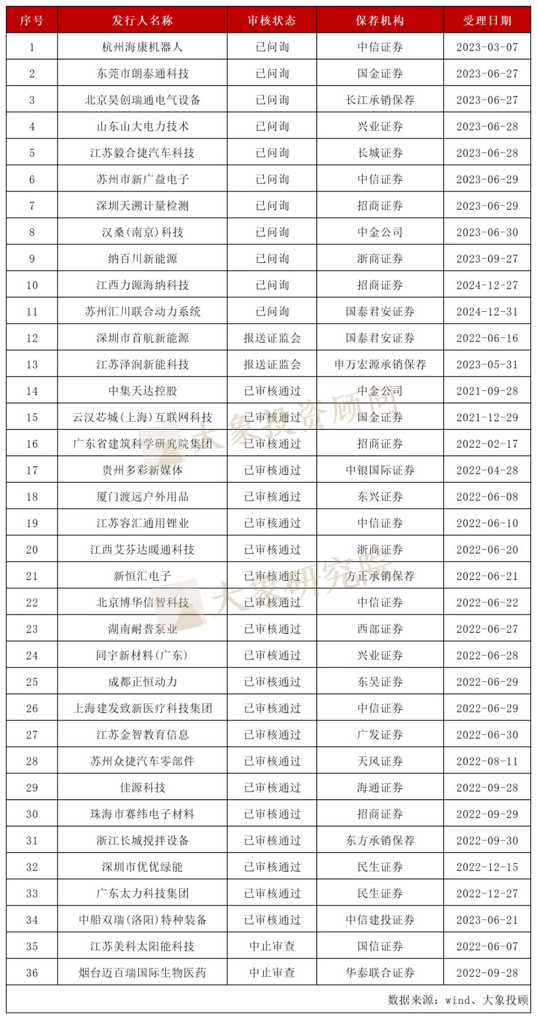 2025年新上市公司名单_IPO排队企业数量_北交所排队企业占比