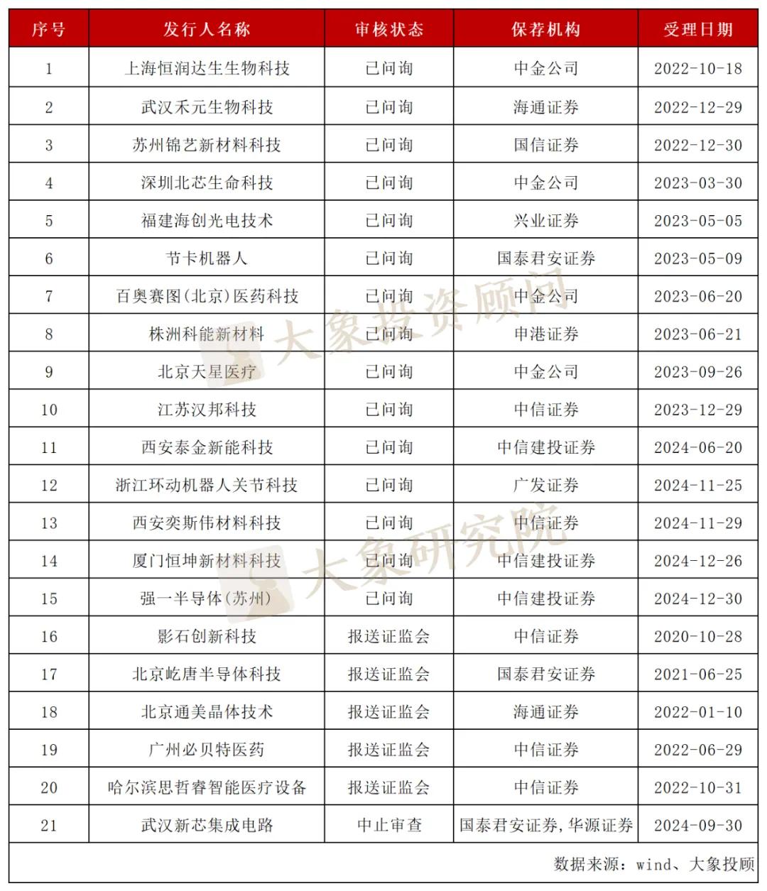 北交所排队企业占比_IPO排队企业数量_2025年新上市公司名单