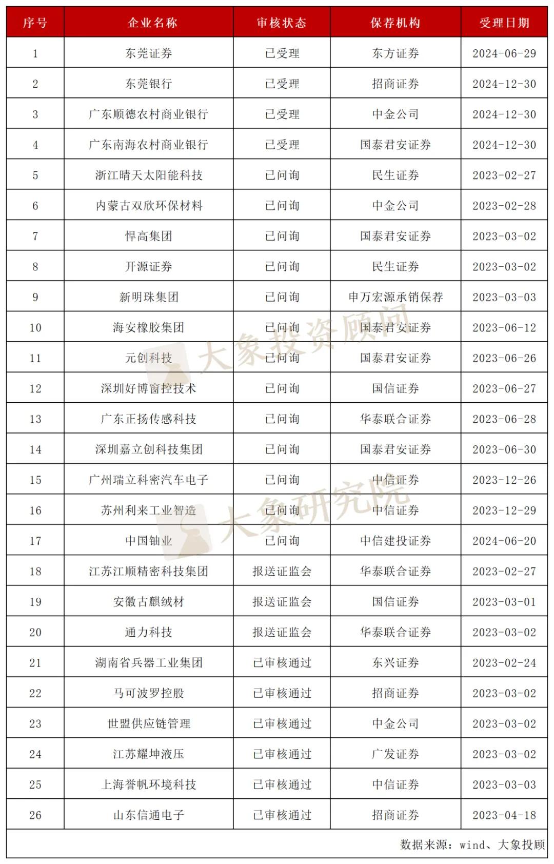 IPO排队企业数量_北交所排队企业占比_2025年新上市公司名单