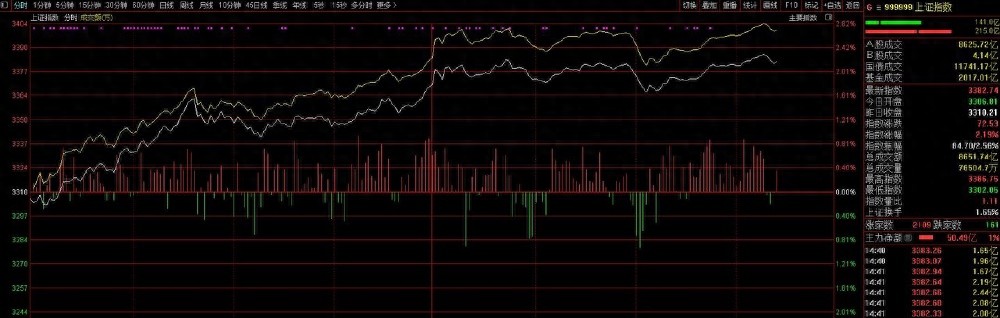 东兴同花顺_大金融板块上涨趋势_A股市场连续万亿成交额