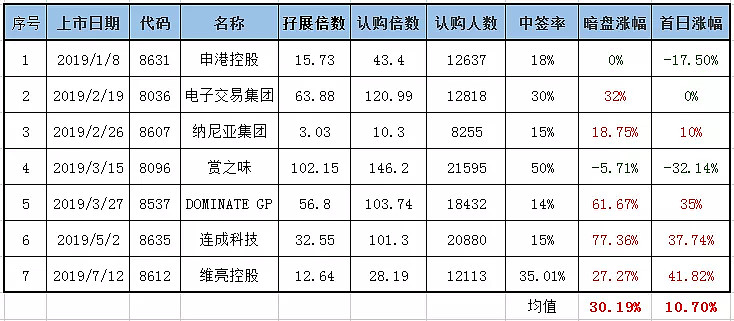 港股代码辨析_主板GEM上市公司代码_如何区分创业板和主板