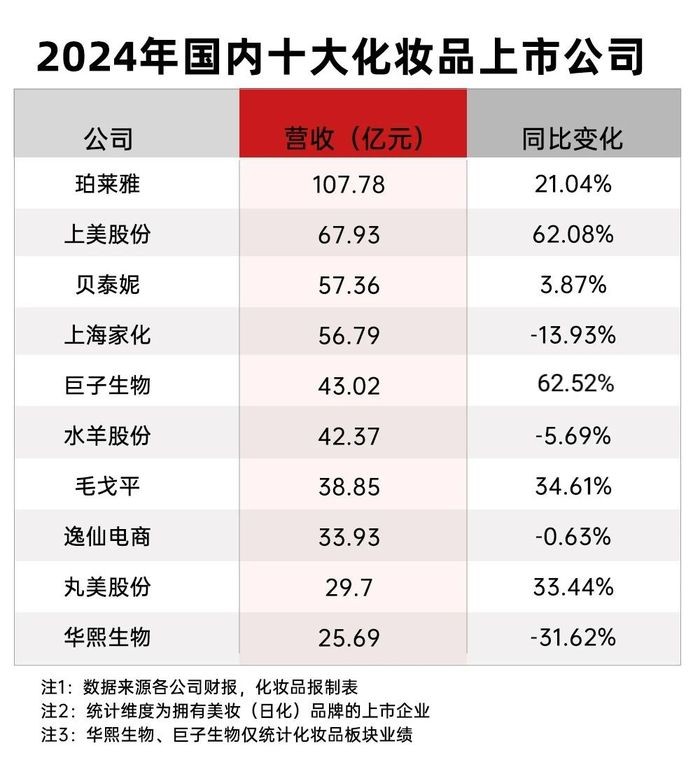 十大化妆品上市公司营收变化分析_化妆品上市公司有哪些_2024年化妆品行业上市公司零售额下降