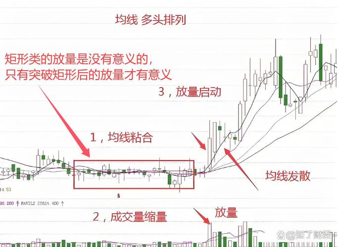 缩量,放量_缩量红色代表盘整_放量红色代表上涨