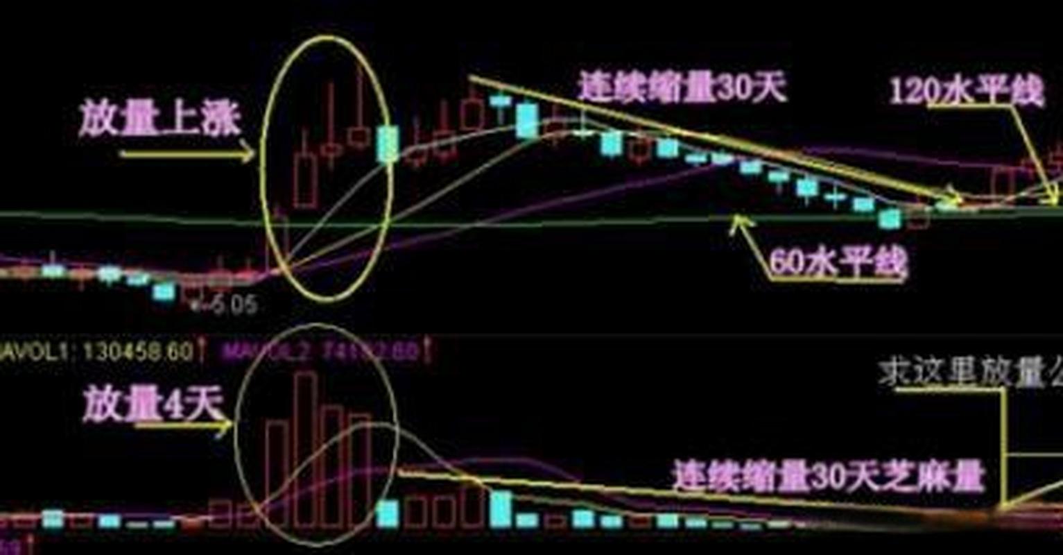 缩量,放量_缩量红色代表盘整_放量红色代表上涨