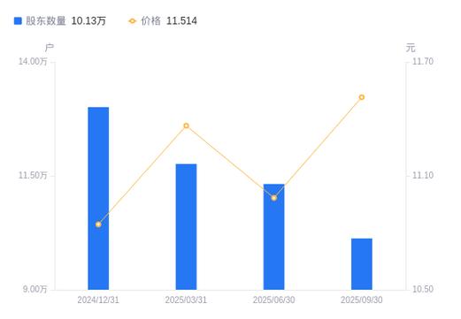 东兴证券2024年半年报 营业收入同比增长168.28%_东兴同花顺_东兴证券子公司东兴投资减资10亿元