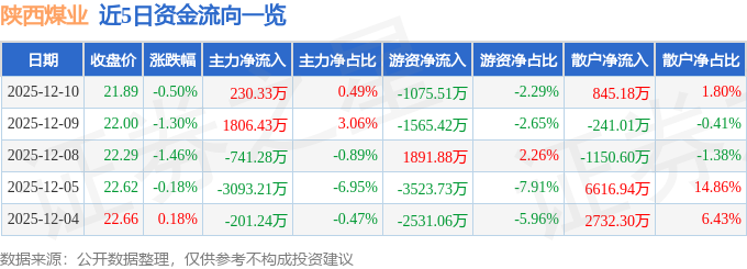 陕西煤业股票_陕西煤业601225三季报业绩解读_陕西煤业601225资金流向分析