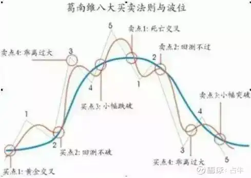 乖离率指标用法_BIAS指标计算公式_乖离率BIAS指标