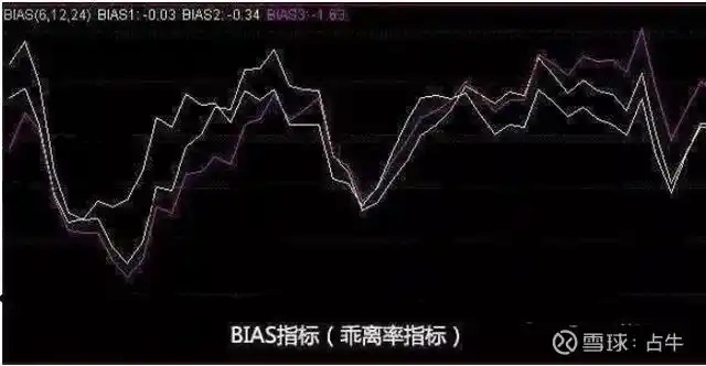 乖离率指标用法_BIAS指标计算公式_乖离率BIAS指标