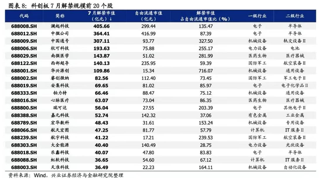 科创板大非解禁潮_大非减持_科创板解禁高峰