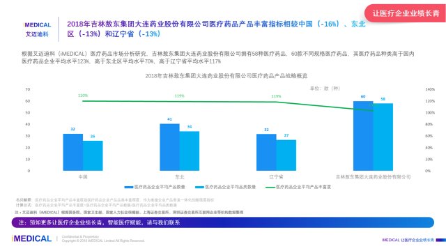 吉林敖东大连药业_2018年吉林敖东集团大连药业药品数量_吉林敖东集团大连药业医疗市场分析