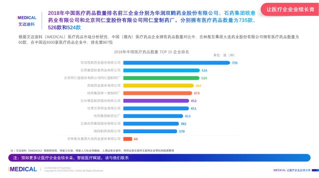 吉林敖东集团大连药业医疗市场分析_2018年吉林敖东集团大连药业药品数量_吉林敖东大连药业