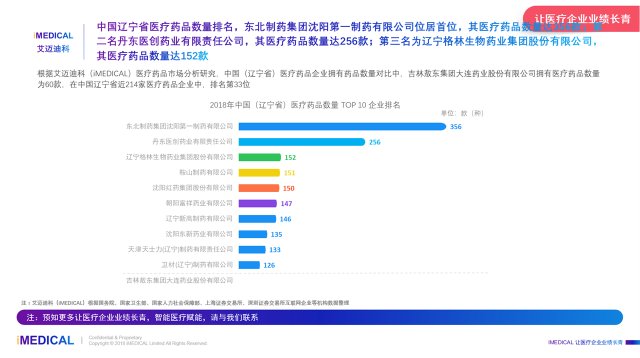 吉林敖东大连药业_2018年吉林敖东集团大连药业药品数量_吉林敖东集团大连药业医疗市场分析
