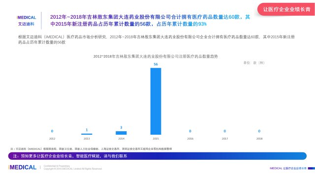 2018年吉林敖东集团大连药业药品数量_吉林敖东大连药业_吉林敖东集团大连药业医疗市场分析
