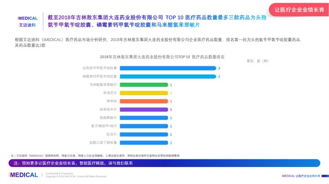吉林敖东大连药业_2018年吉林敖东集团大连药业药品数量_吉林敖东集团大连药业医疗市场分析