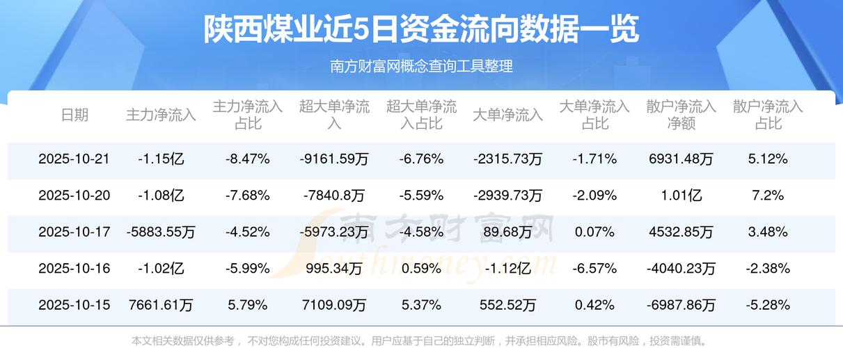 陕西煤业股价上涨0.38%，主力资金净流入1.4亿元！业绩说明会即将召开