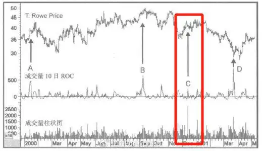 乖离率指标用法_MACD与ROC指标对比_ROC指标使用方法