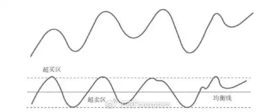 乖离率指标用法_ROC指标使用方法_MACD与ROC指标对比
