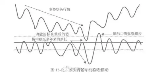 ROC指标使用方法_MACD与ROC指标对比_乖离率指标用法