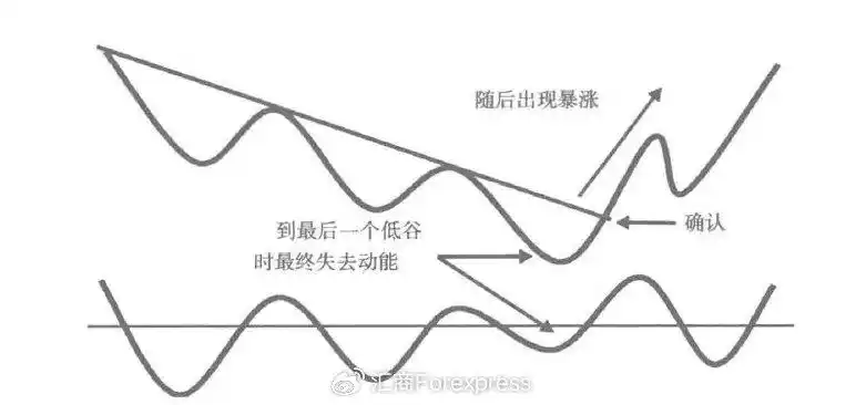 ROC指标使用方法_乖离率指标用法_MACD与ROC指标对比