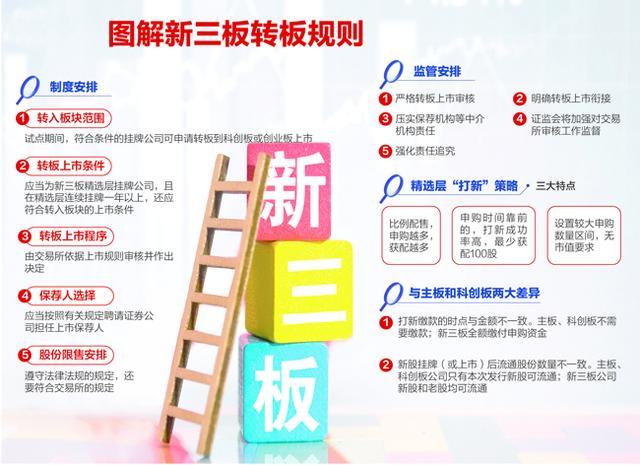 科创板转板上市条件_新三板精选层转板细则_创业板转主板的几年