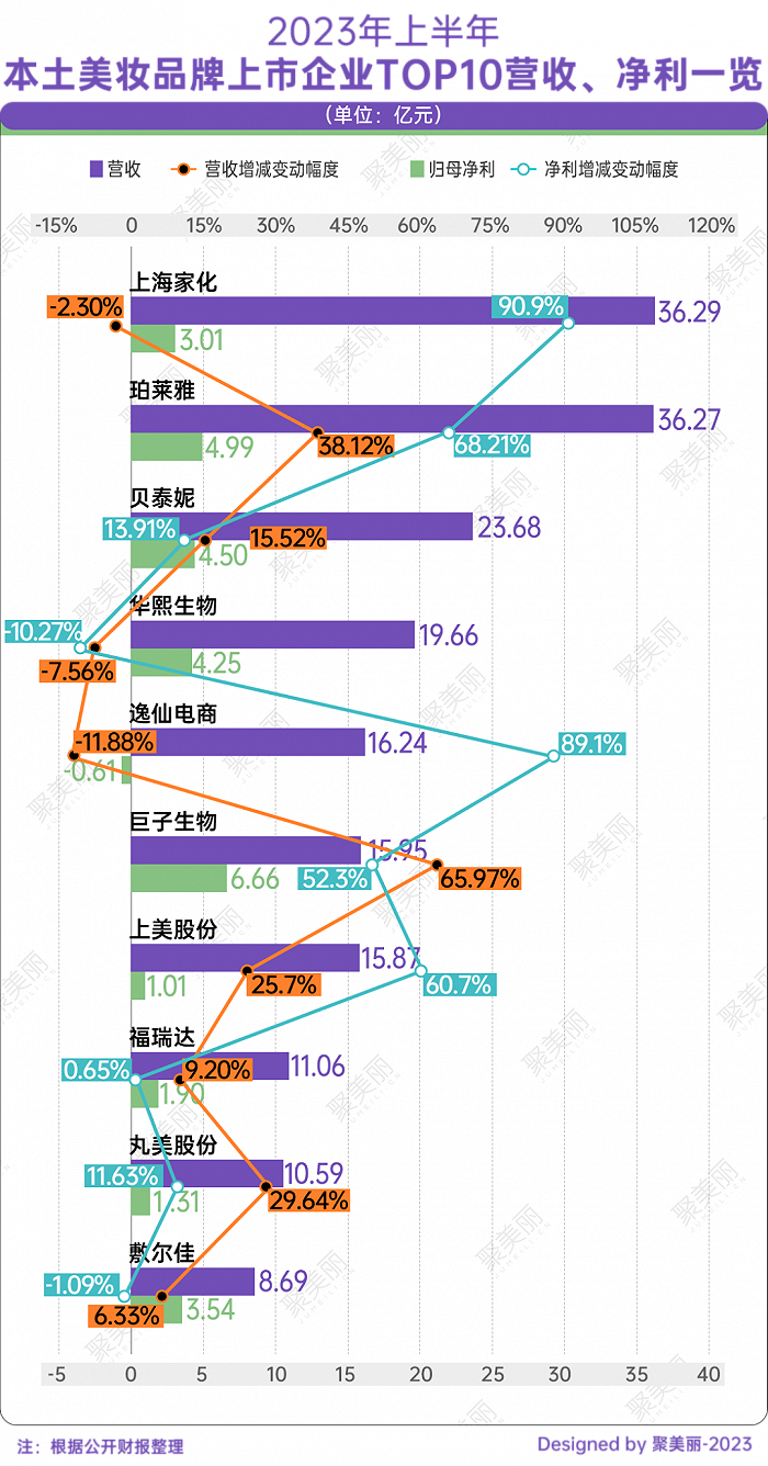 化妆品上市公司有哪些_中国化妆品上市公司TOP10排行榜_本土美妆品牌营收增长分析