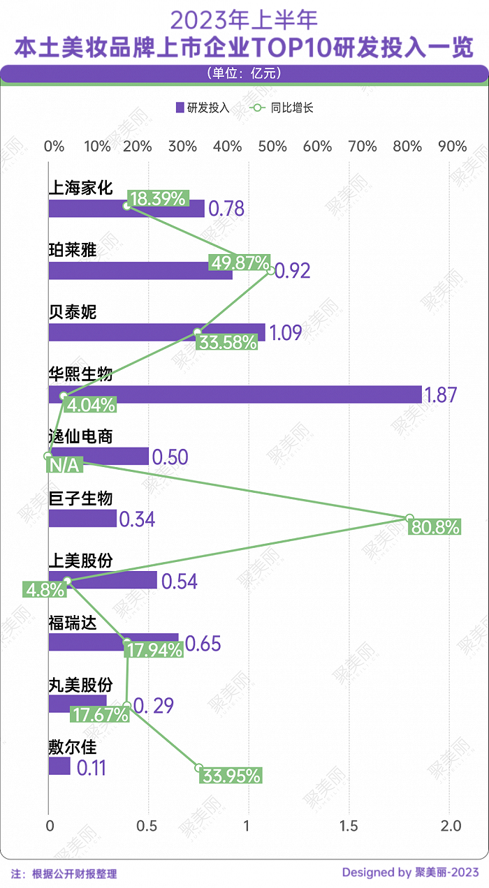 化妆品上市公司有哪些_本土美妆品牌营收增长分析_中国化妆品上市公司TOP10排行榜
