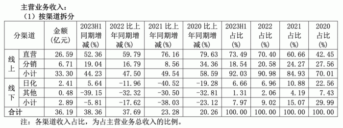 图源:珀莱雅2023年上半年财报