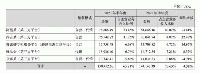 图源:贝泰妮2023年上半年财报
