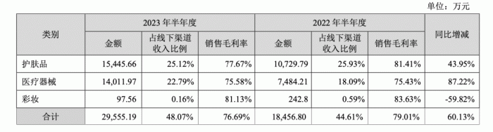 图源:贝泰妮2023年上半年财报