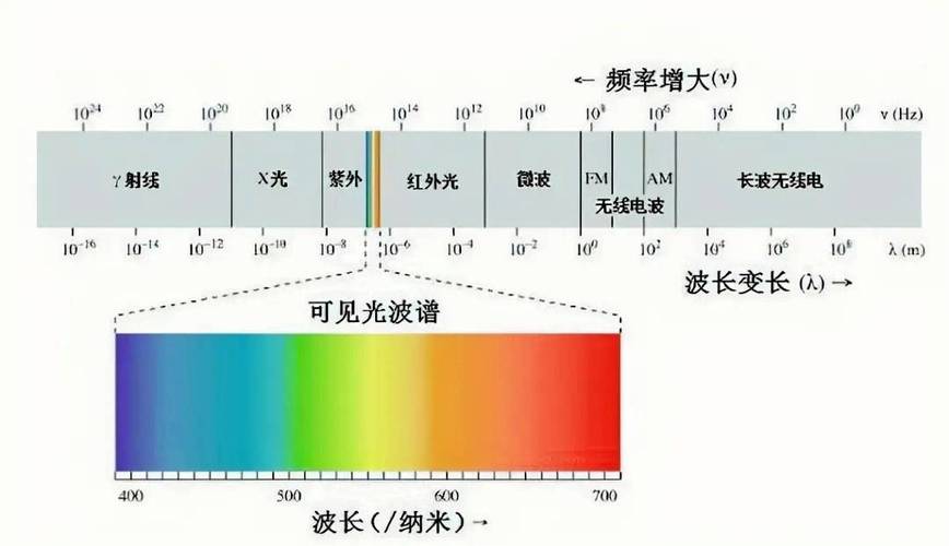 不同波长可见光颜色_波长表_可见光波长频率对照表