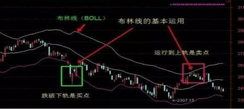 布林线指标应用技巧_布林线买卖点分析_宝塔线选股指标