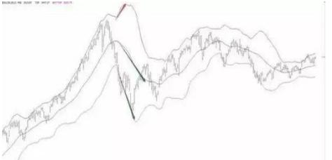宝塔线选股指标_布林线指标应用技巧_布林线买卖点分析