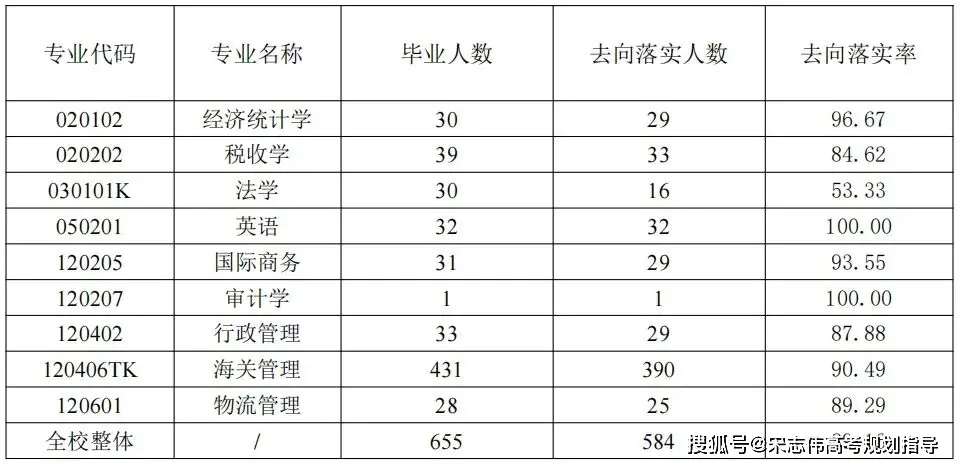 2025海关学院分数线_双非院校就业优势分析_211双非院校投档线反超985院校