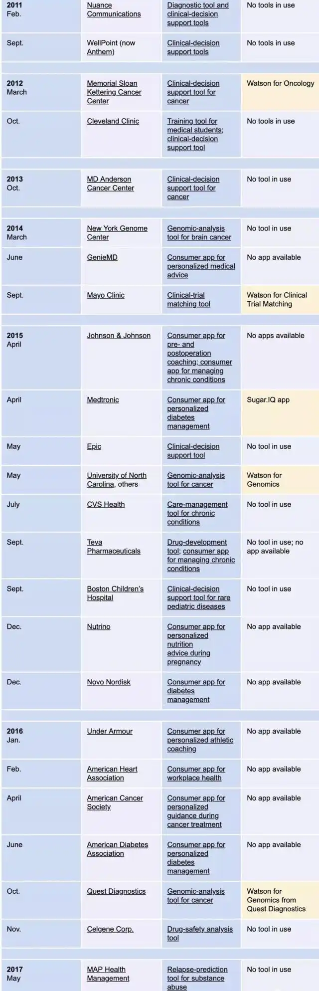 ibm watson_IBM Watson医疗失败_Watson Health商业化困境